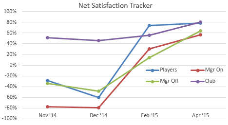 Boro’ Satisfaction Index, April 2015